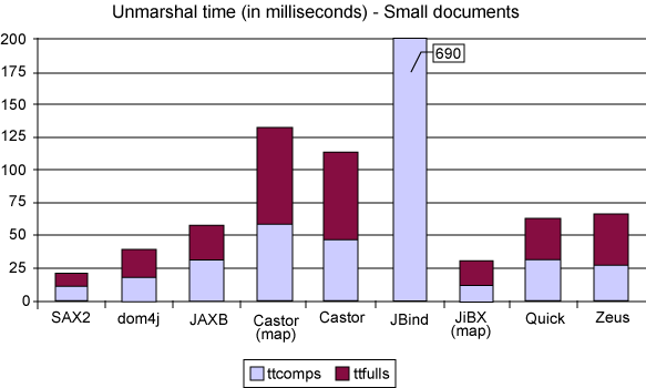 Reading small documents to memory